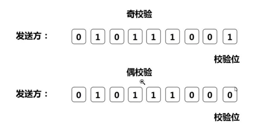 什么是奇偶校验