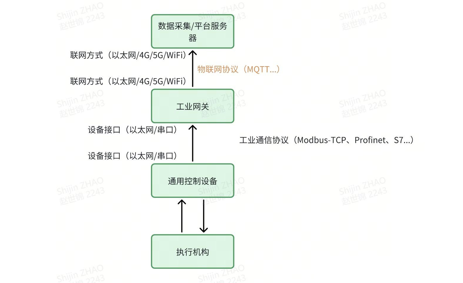 工业数据采集-入门