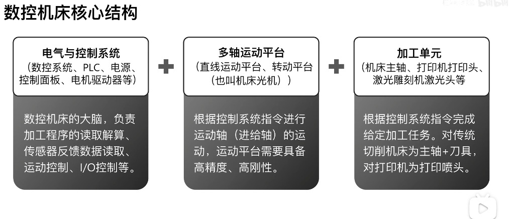 数控机床核心结构