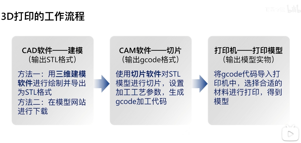 简述3D打印的工作流程