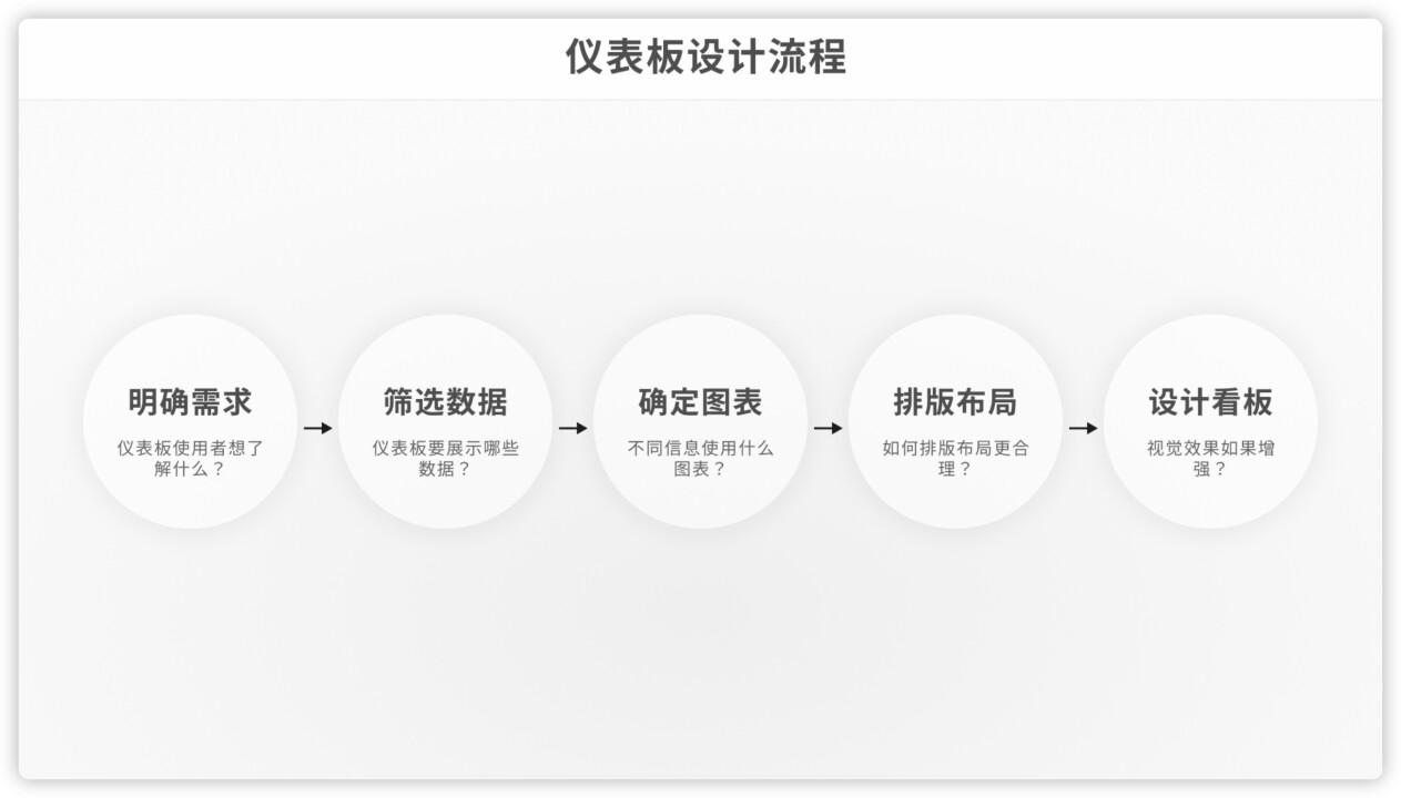 BI 仪表板/数据可视化大屏设计流程