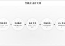 BI 仪表板/数据可视化大屏设计流程