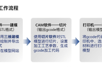 简述3D打印的工作流程